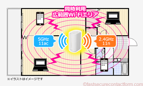 ホームルーターが発信するWi-Fiの電波の周波数
