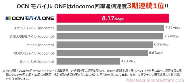 OCN モバイル ONEは、利用電波はドコモです。強いです。